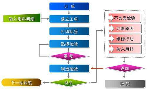 企業(yè)MES系統(tǒng)